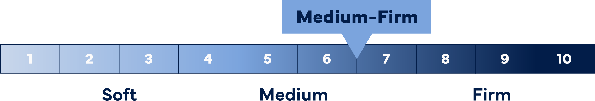 6.5: Medium-Firm