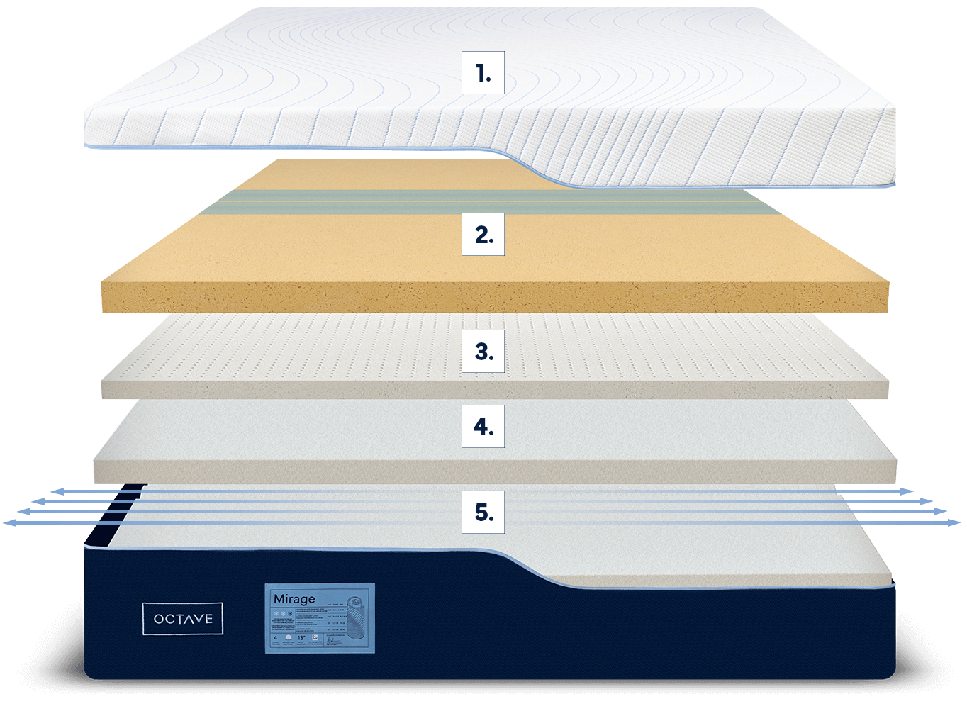 Expanded cutaway view of the 5 specialty foam layers on Octave Mirage