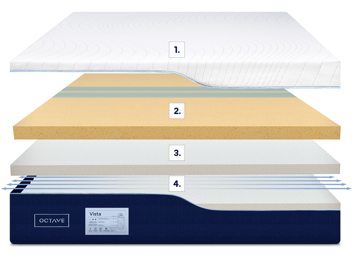 Expanded cutaway view of the 5 specialty foam layers on Octave Vista