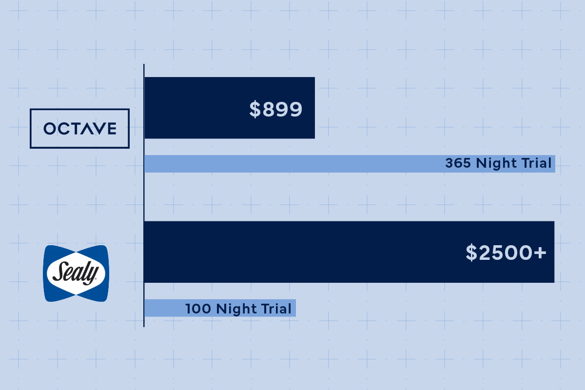 Octave vs Sealy Posturepedic Updated Comparison for 2023